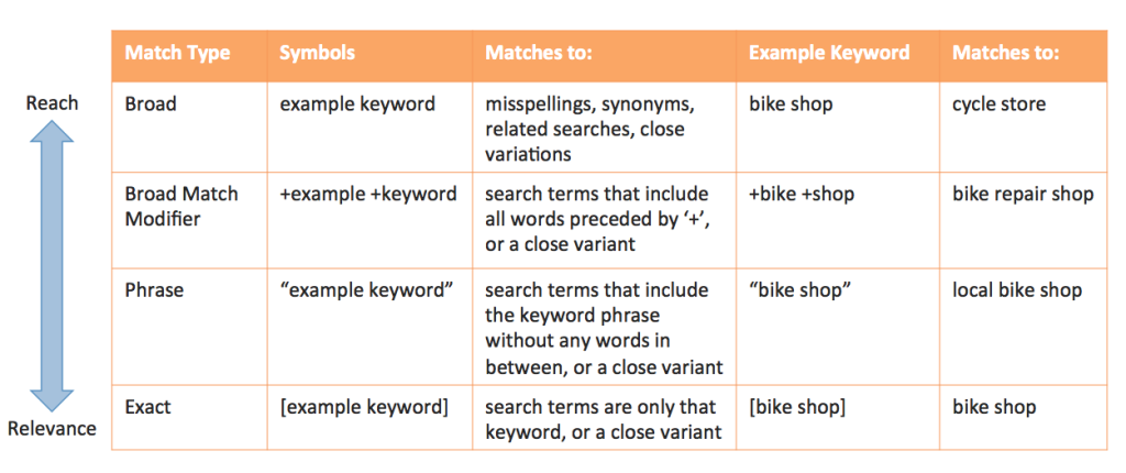 Table showing how Google Ads Match Types used to work prior to changes in 2021.