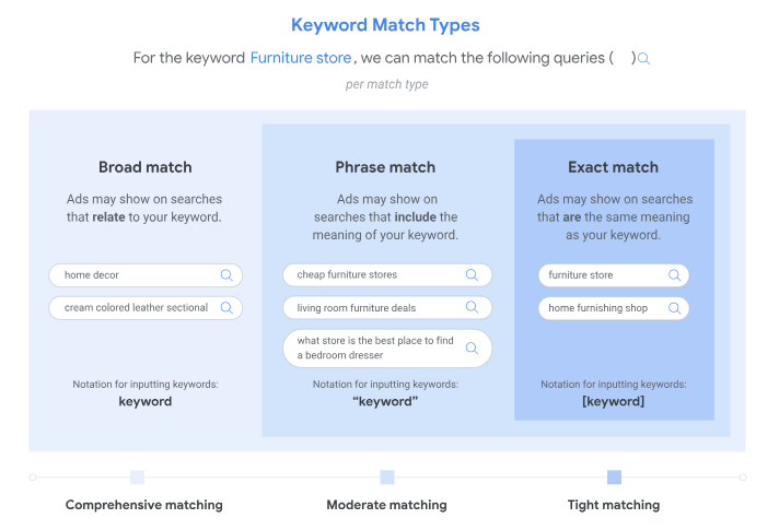 Table illustrating how Google Ads match types work: Broad Match, Phrase Match and Exact Match