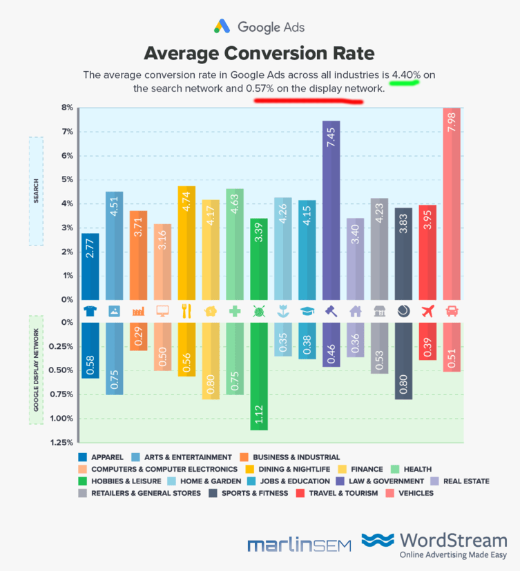 Bar chart showing average conversion rates of Search and Display campaigns in Google Ads, courtesy of WordStream