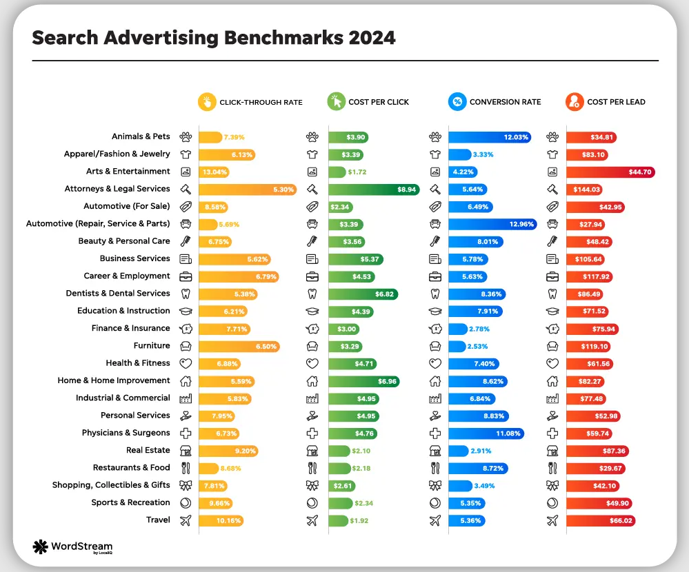 2024 Google Ads Industry Benchmarks by WordStream