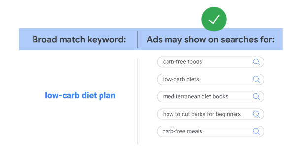 Example of broad match keywords and how they work. The example is a chart illustrating how a broad match keyword for "low-carb diet plan" might mean that ads show for searches like "carb-free foods"