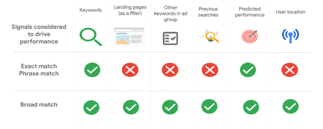 Table showing the performance signals used by broad match keywords in Google Ads