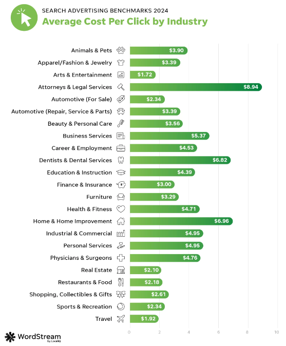 A green bar chart identifying the average cost of Google Ads clicks for advertisers in different industries