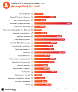 A red bar chart identifying the average cost per lead in Google Ads across several industries