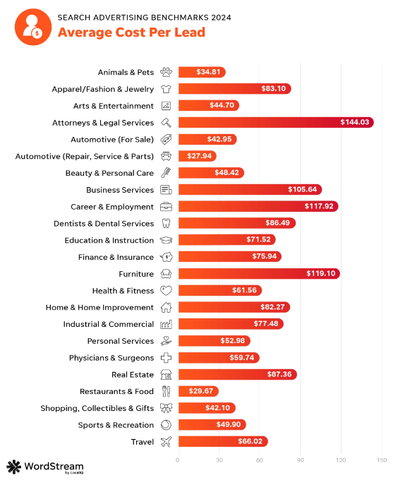 A red bar chart identifying the average cost per lead in Google Ads across several industries