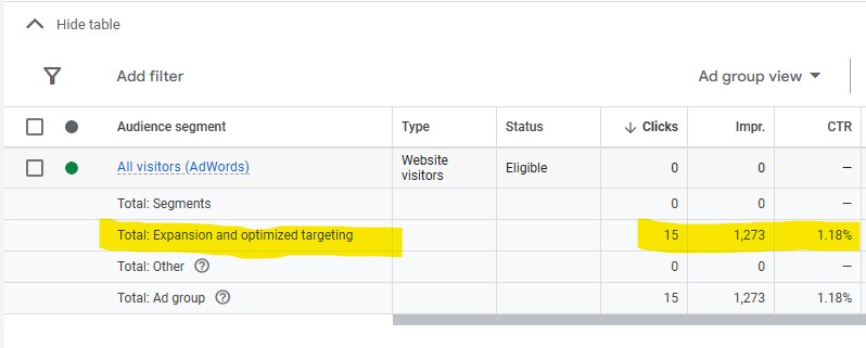 Screenshot of Google Ads highlighting the audience performance metric for Expansion and Optimized Targeting