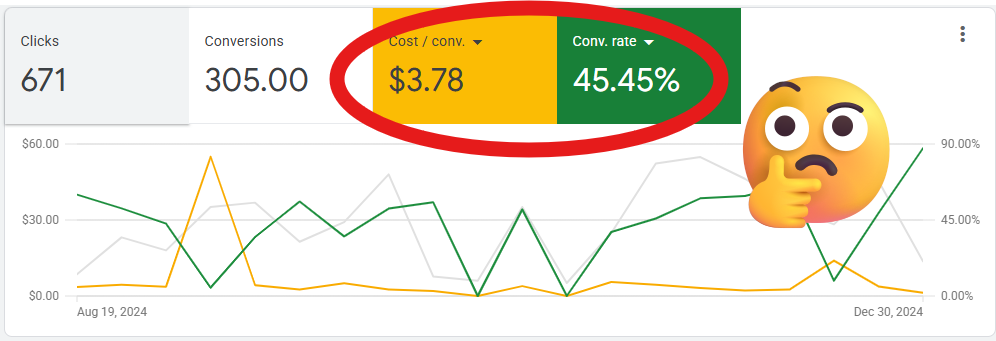 Screenshot of the therapist's Google Ads campaign metrics, showing an unusually high conversion rate of 45%, next to a thinking emoji face looking skeptical. 